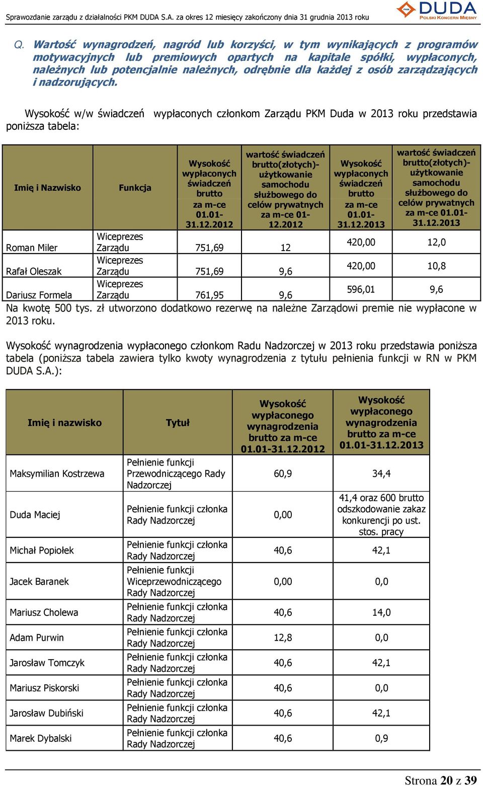 Wysokość w/w świadczeń wypłaconych członkom Zarządu PKM Duda w 2013 roku przedstawia poniższa tabela: Imię i Nazwisko Funkcja Wysokość wypłaconych świadczeń brutto za m-ce 01.01-31.12.