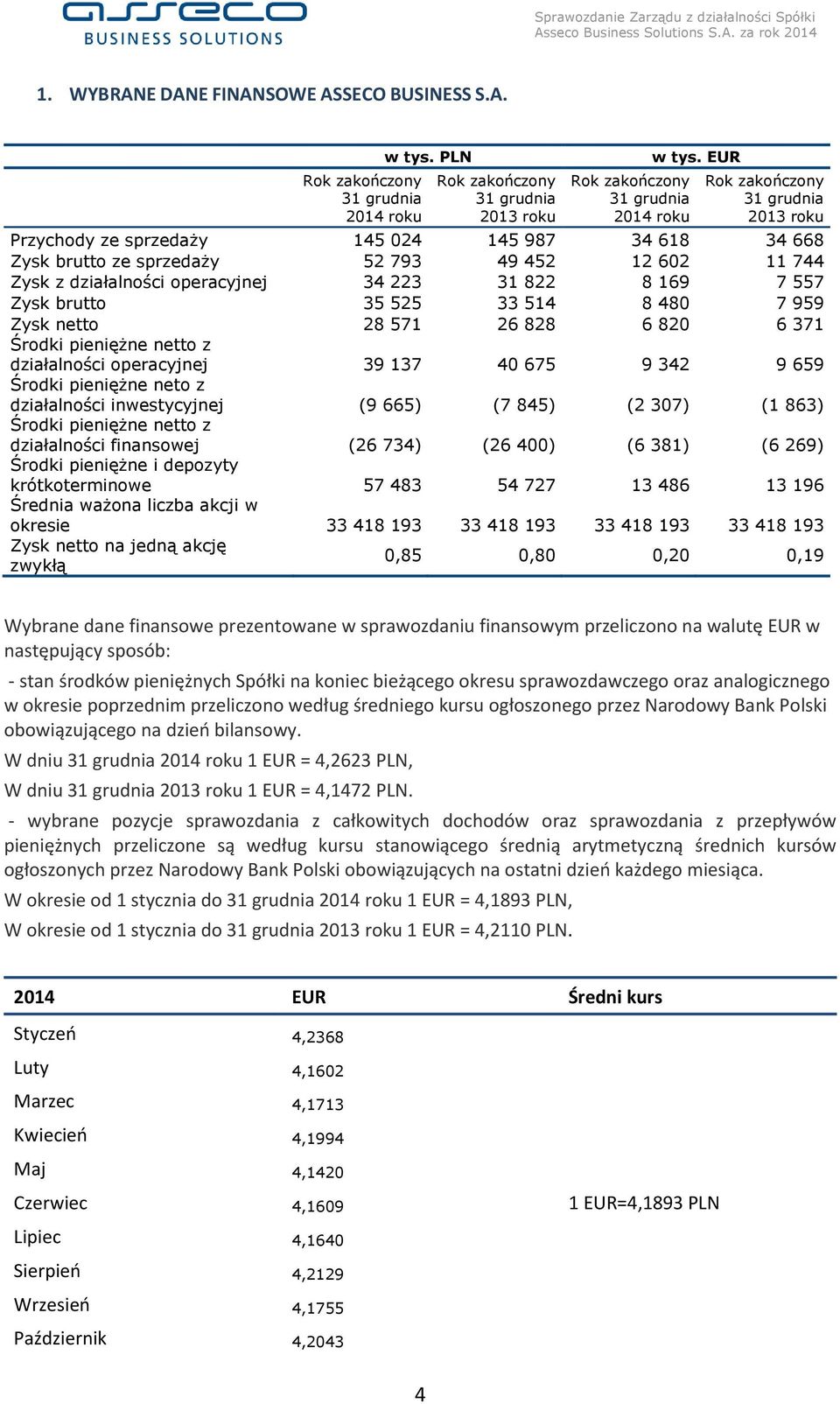 557 Zysk brutto 35 525 33 514 8 480 7 959 Zysk netto 28 571 26 828 6 820 6 371 Środki pieniężne netto z działalności operacyjnej 39 137 40 675 9 342 9 659 Środki pieniężne neto z działalności