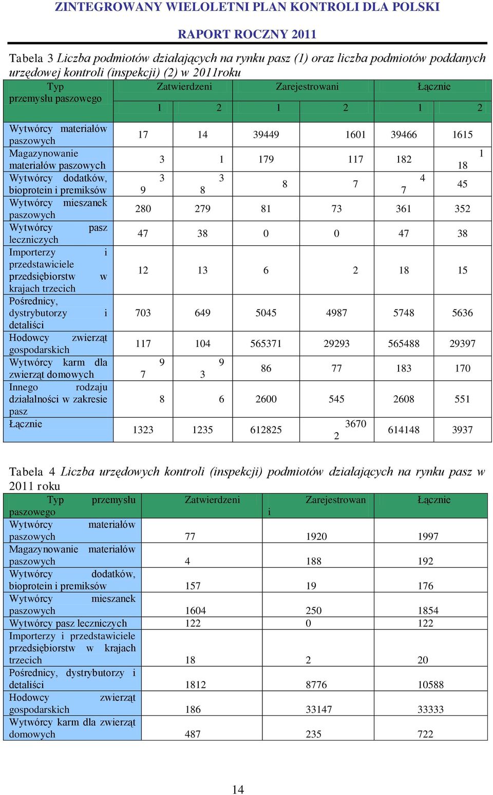 przedsiębiorstw w krajach trzecich Pośrednicy, dystrybutorzy i detaliści Hodowcy zwierząt gospodarskich Wytwórcy karm dla zwierząt domowych Innego rodzaju działalności w zakresie pasz Łącznie 17 14