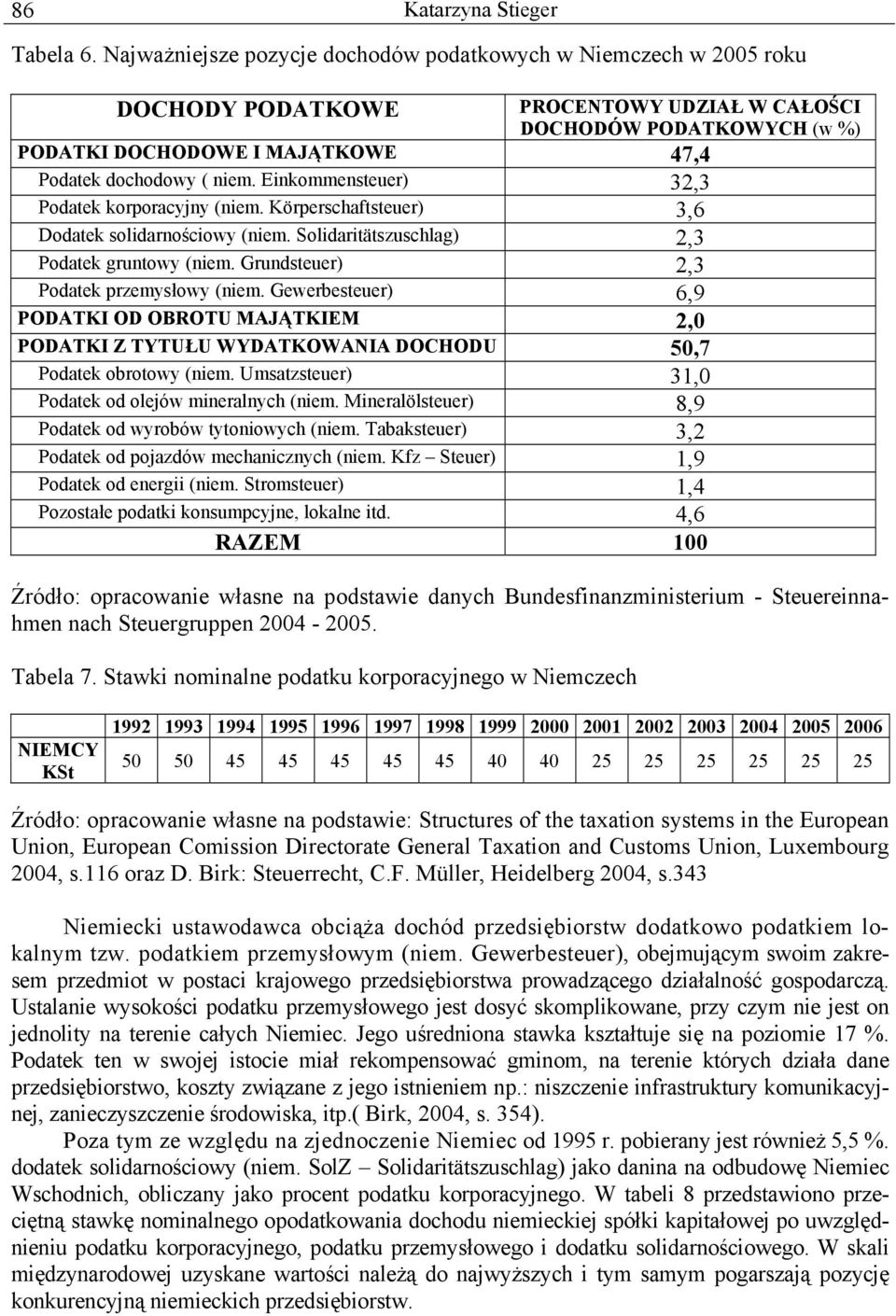 Einkommensteuer) 32,3 Podatek korporacyjny (niem. Körperschaftsteuer) 3,6 Dodatek solidarnościowy (niem. Solidaritätszuschlag) 2,3 Podatek gruntowy (niem. Grundsteuer) 2,3 Podatek przemysłowy (niem.