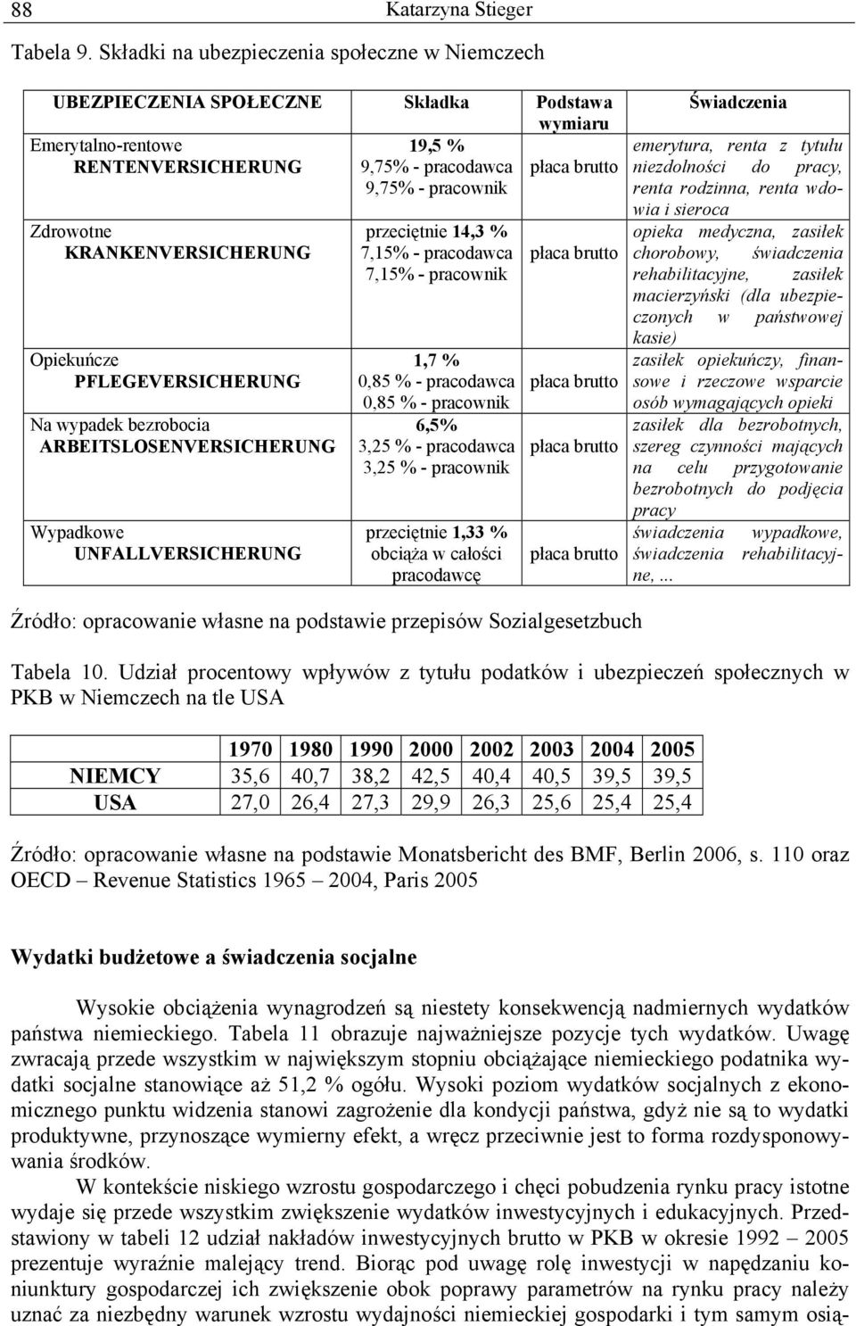 Zdrowotne KRANKENVERSICHERUNG Opiekuńcze PFLEGEVERSICHERUNG Na wypadek bezrobocia ARBEITSLOSENVERSICHERUNG Wypadkowe UNFALLVERSICHERUNG przeciętnie 14,3 % 7,15% - pracodawca 7,15% - pracownik 1,7 %