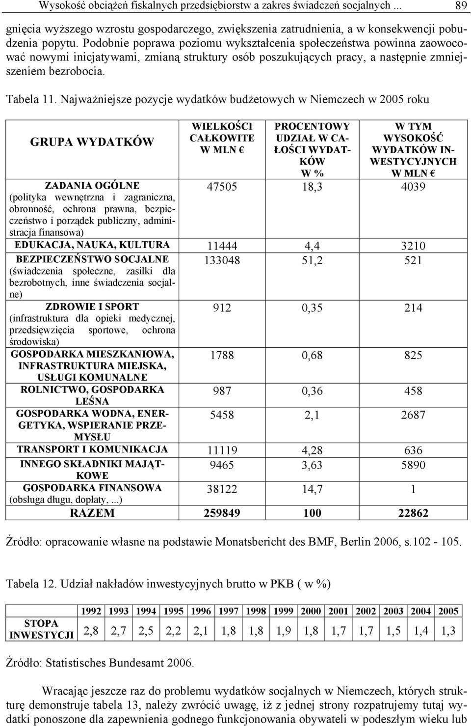 Najważniejsze pozycje wydatków budżetowych w Niemczech w 2005 roku GRUPA WYDATKÓW ZADANIA OGÓLNE (polityka wewnętrzna i zagraniczna, obronność, ochrona prawna, bezpieczeństwo i porządek publiczny,