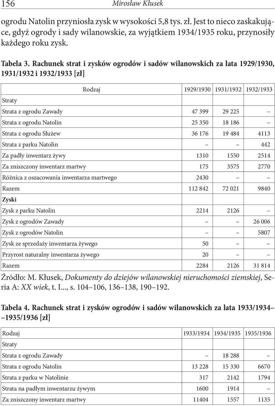 Rachunek strat i zysków ogrodów i sadów wilanowskich za lata 1929/1930, 1931/1932 i 1932/1933 [zł] Straty Rodzaj 1929/1930 1931/1932 1932/1933 Strata z ogrodu Zawady 47 399 29 225 Strata z ogrodu