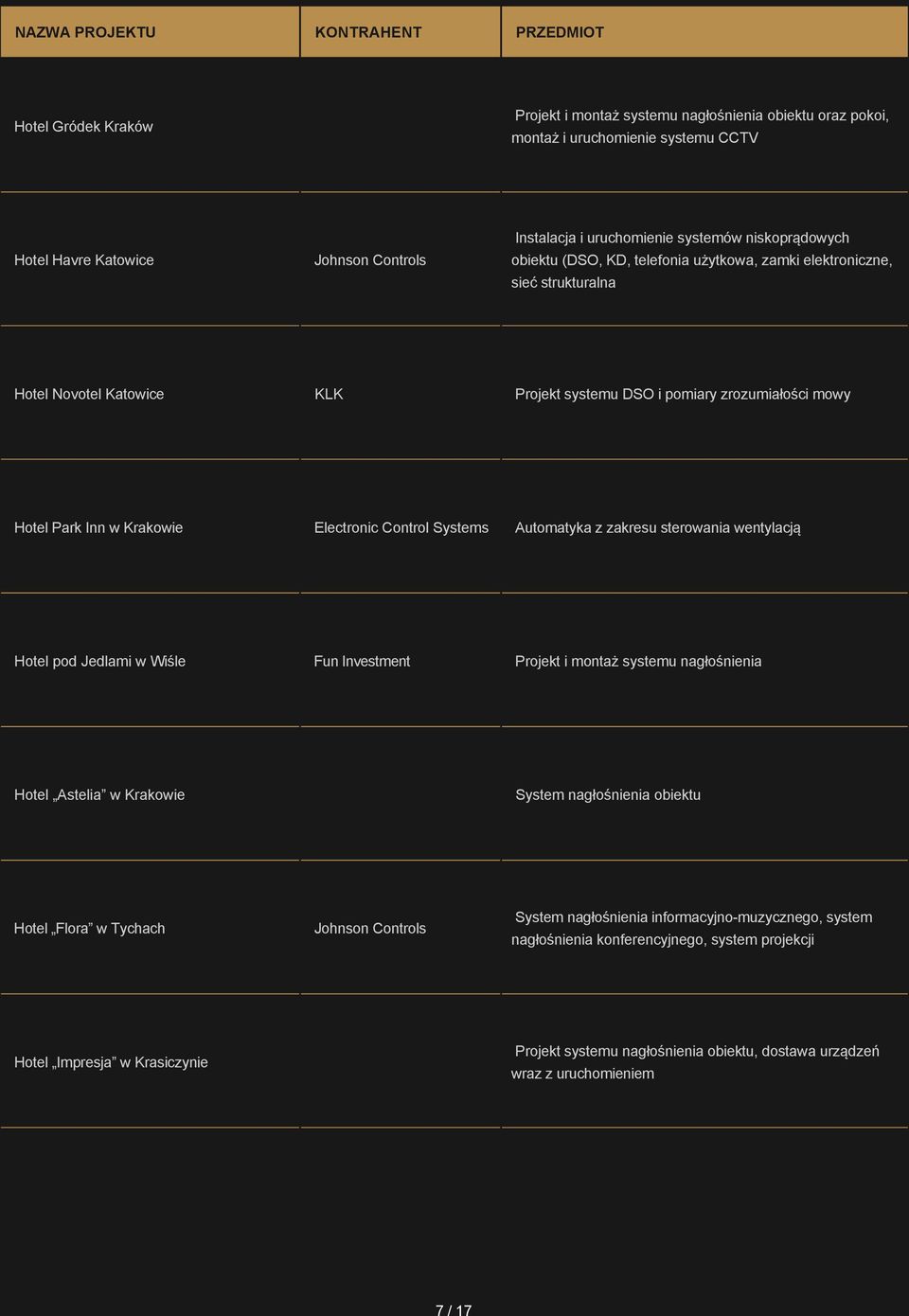 Automatyka z zakresu sterowania wentylacją Hotel pod Jedlami w Wiśle Fun Investment Projekt i montaż systemu nagłośnienia Hotel Astelia w Krakowie System nagłośnienia obiektu Hotel Flora w Tychach