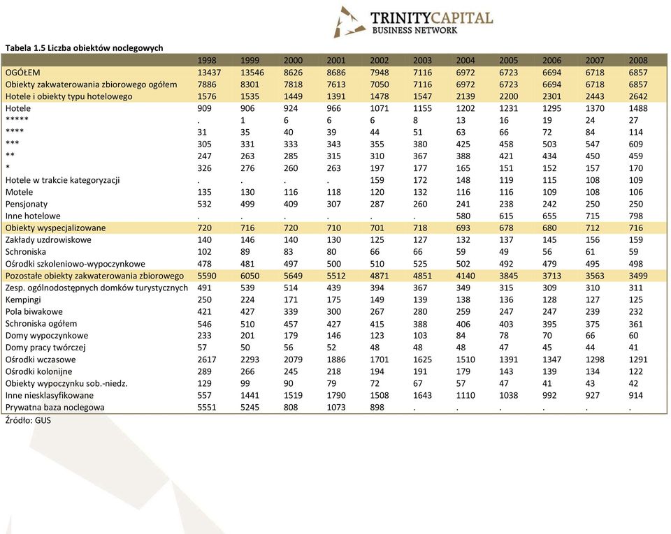 7818 7613 7050 7116 6972 6723 6694 6718 6857 Hotele i obiekty typu hotelowego 1576 1535 1449 1391 1478 1547 2139 2200 2301 2443 2642 Hotele 909 906 924 966 1071 1155 1202 1231 1295 1370 1488 *****.
