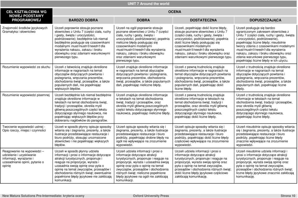 poznane słownictwo z Unitu 7 (części ciała, ruchy i gesty, święta i uroczystości, podróżowanie); popełnia nieliczne błędy posługując się czasownikami modalnymi must/mustn  Uczeń, popełniając dość