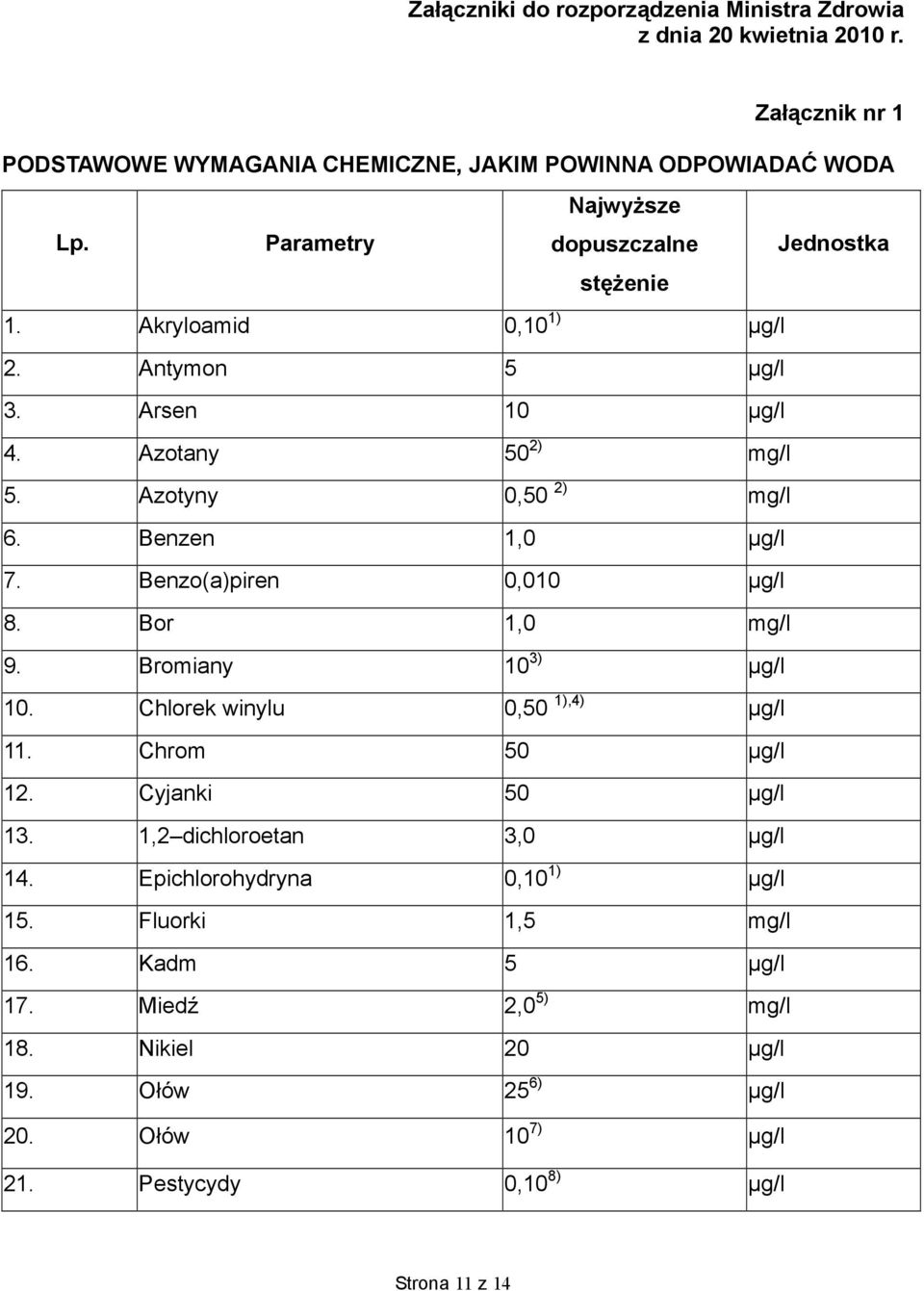 Benzo(a)piren 0,010 µg/l 8. Bor 1,0 mg/l 9. Bromiany 10 3) µg/l 10. Chlorek winylu 0,50 1),4) µg/l 11. Chrom 50 µg/l 12. Cyjanki 50 µg/l 13. 1,2 dichloroetan 3,0 µg/l 14.