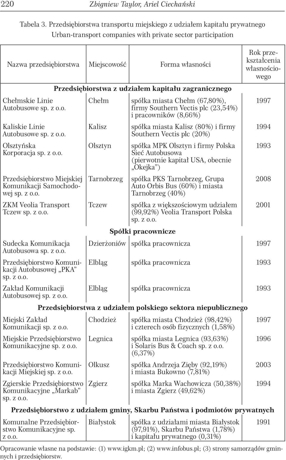 przekształcenia własnościowego Chełmskie Linie Autobusowe sp. z o.o. Kaliskie Linie Autobusowe sp. z o.o. Olsztyńska Korporacja sp. z o.o. Przedsiębiorstwo Miejskiej Komunikacji Samochodowej sp. z o.o. ZKM Veolia Transport Tczew sp.