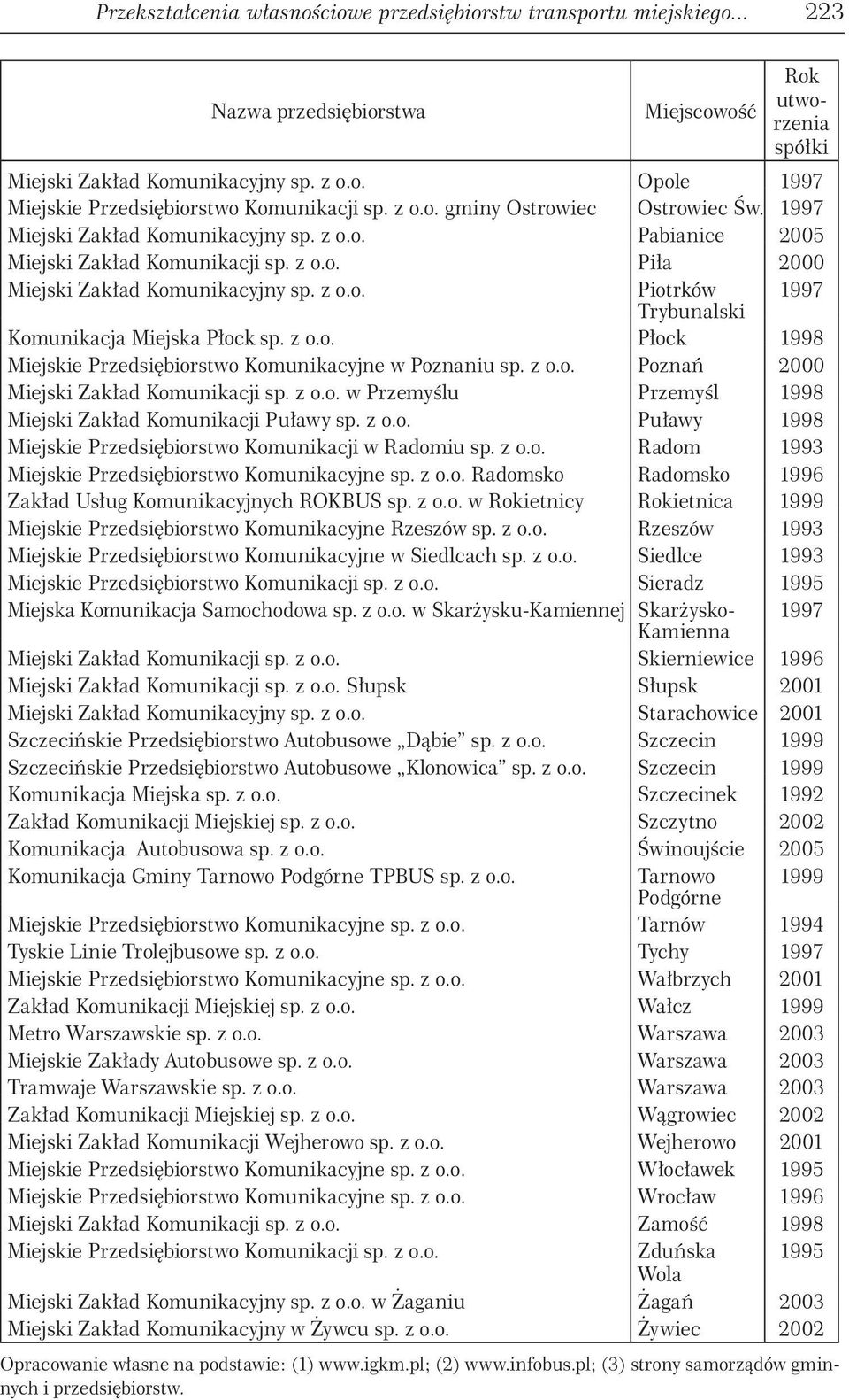 z o.o. Płock 1998 Miejskie Przedsiębiorstwo Komunikacyjne w Poznaniu sp. z o.o. Poznań 2000 Miejski Zakład Komunikacji sp. z o.o. w Przemyślu Przemyśl 1998 Miejski Zakład Komunikacji Puławy sp. z o.o. Puławy 1998 Miejskie Przedsiębiorstwo Komunikacji w Radomiu sp.