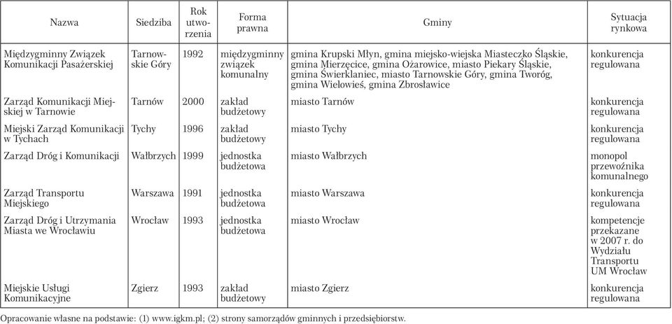 i Utrzymania Miasta we Wrocławiu Miejskie Usługi Komunikacyjne Warszawa 1991 jednostka budżetowa Wrocław 1993 jednostka budżetowa Zgierz 1993 zakład budżetowy gmina Krupski Młyn, gmina