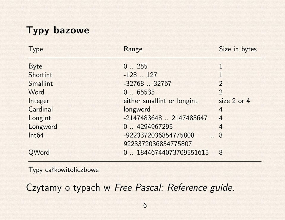 . 65535 2 Integer either smallint or longint size 2 or 4 Cardinal longword 4 Longint -2147483648.