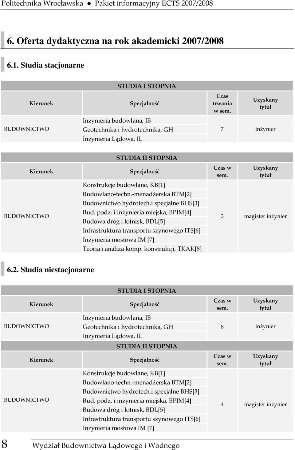 Uzyskany tytuł 7 inżynier Kierunek BUDOWNICTWO STUDIA II STOPNIA Specjalność Konstrukcje budowlane, KB[1] Budowlano-techn.-menadżerska BTM[2] Budownictwo hydrotech.i specjalne BHS[3] Bud. podz.