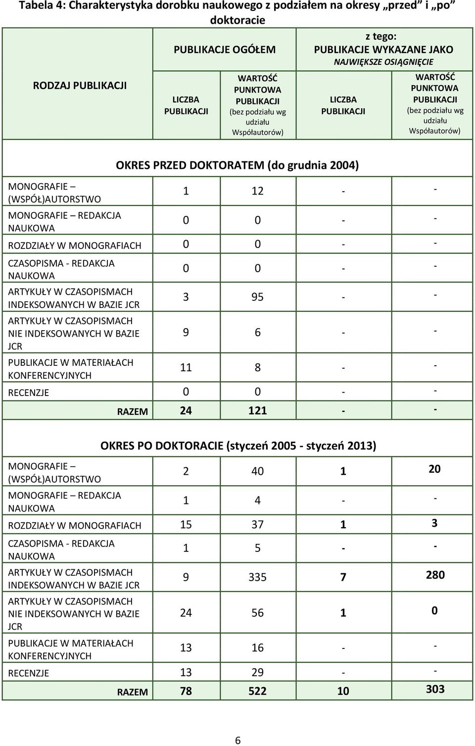 REDAKCJA NAUKOWA OKRES PRZED DOKTORATEM (do grudnia 2004) 1 12 - - 0 0 - - ROZDZIAŁY W MONOGRAFIACH 0 0 - - CZASOPISMA - REDAKCJA NAUKOWA ARTYKUŁY W CZASOPISMACH INDEKSOWANYCH W BAZIE JCR ARTYKUŁY W