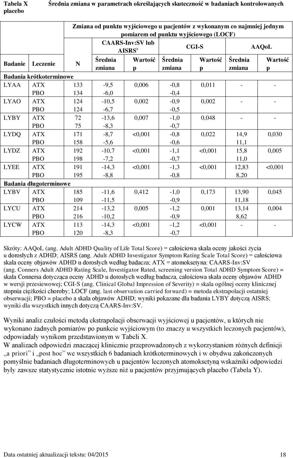 wykonanym co najmniej jednym pomiarem od punktu wyjściowego (LOCF) CAARS-Inv:SV lub AISRS a CGI-S AAQoL Średnia zmiana