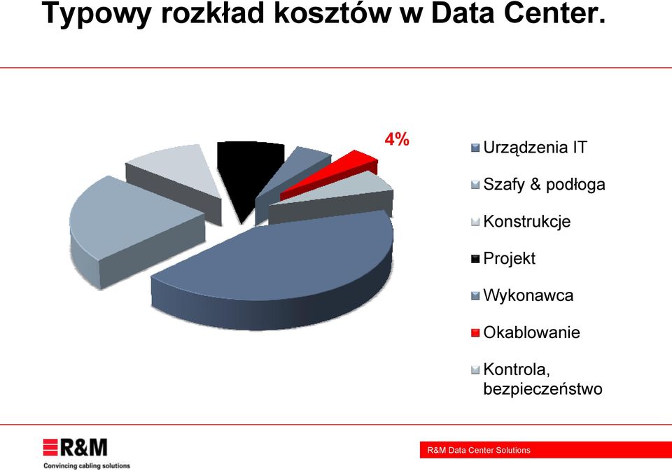 4% Urządzenia IT Szafy & podłoga