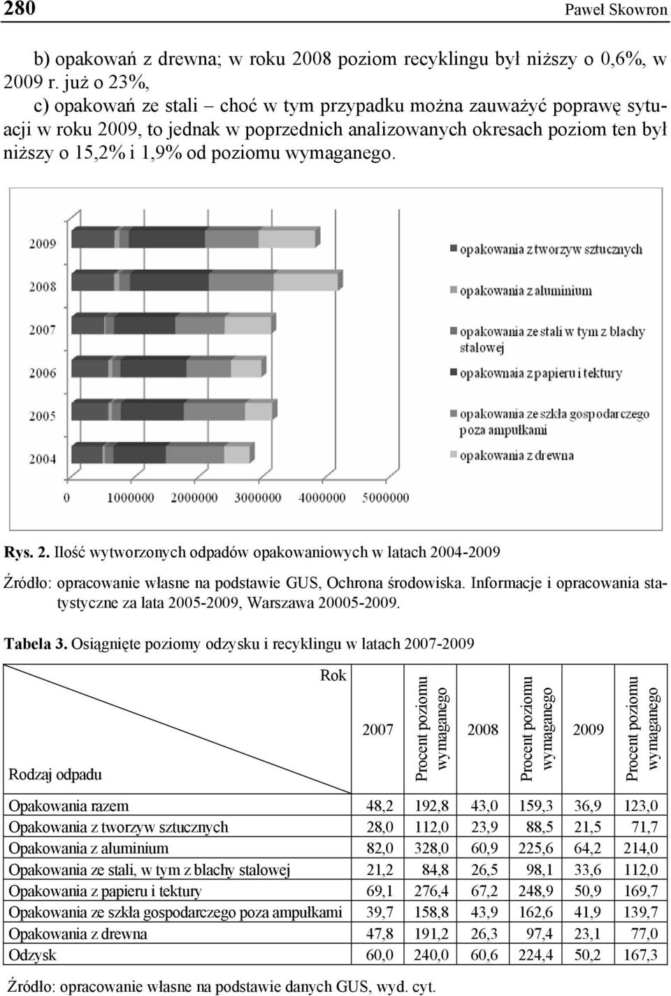 wymaganego. Rys. 2. Ilość wytworzonych odpadów opakowaniowych w latach 2004-2009 Źródło: opracowanie własne na podstawie GUS, Ochrona środowiska.