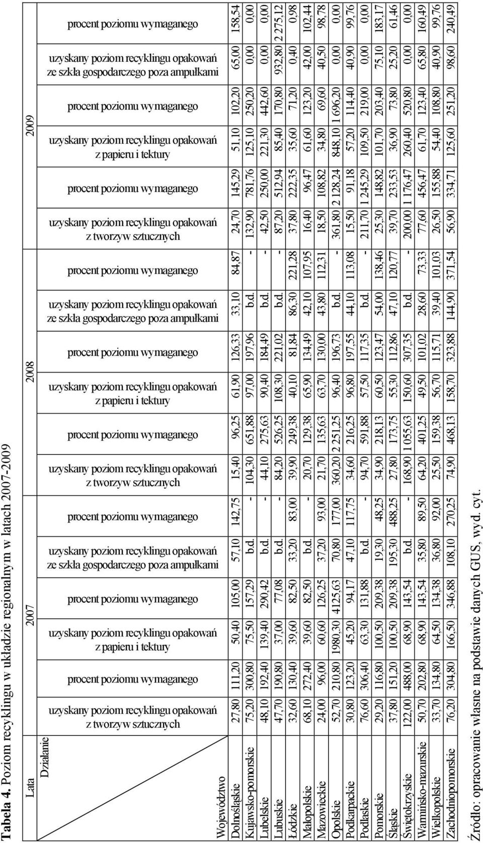 poziomu wymaganego uzyskany poziom recyklingu opakowań z papieru i tektury procent poziomu wymaganego uzyskany poziom recyklingu opakowań z tworzyw sztucznych procent poziomu wymaganego uzyskany