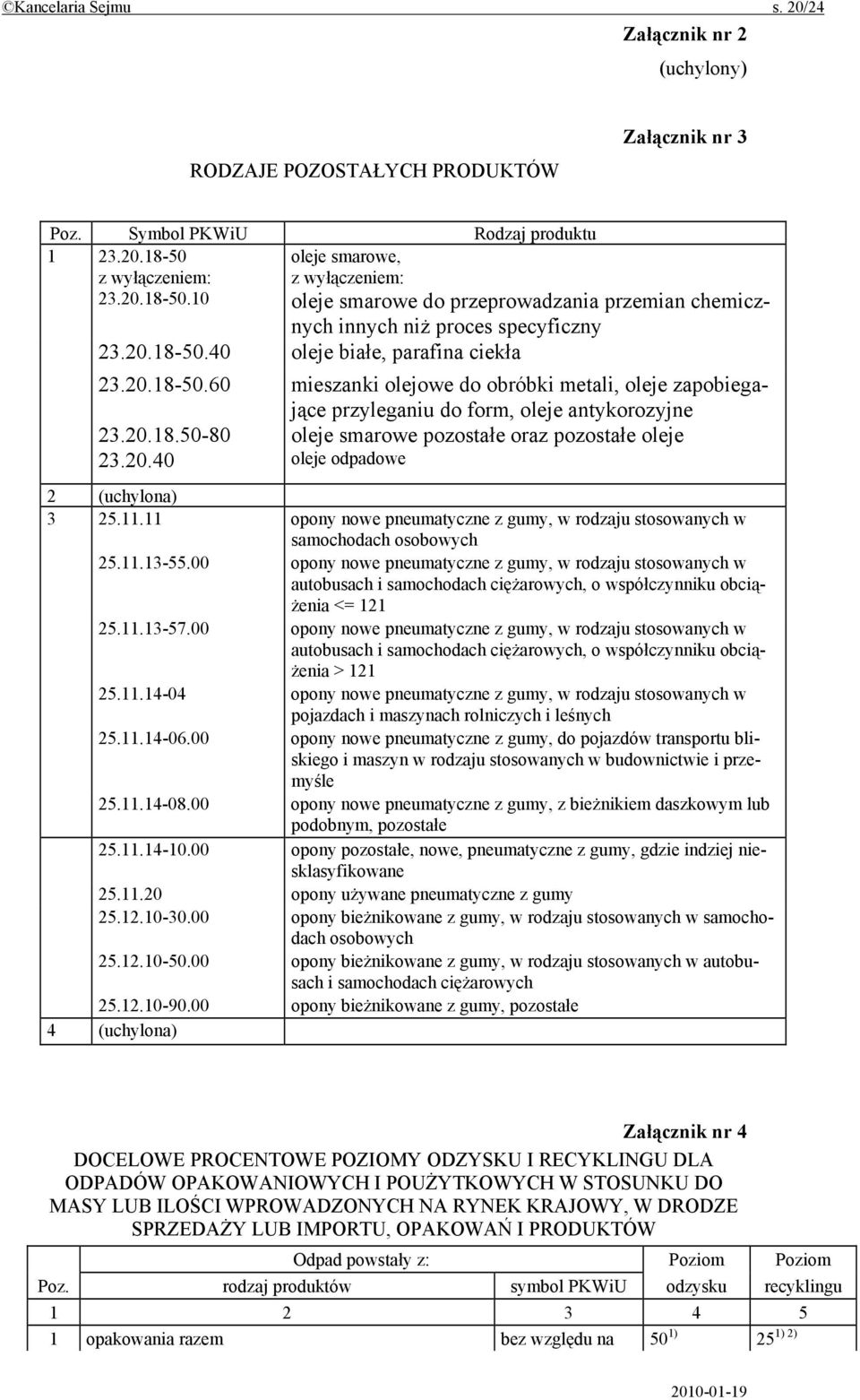 20.18.50-80 23.20.40 mieszanki olejowe do obróbki metali, oleje zapobiegające przyleganiu do form, oleje antykorozyjne oleje smarowe pozostałe oraz pozostałe oleje oleje odpadowe 2 (uchylona) 3 25.11.