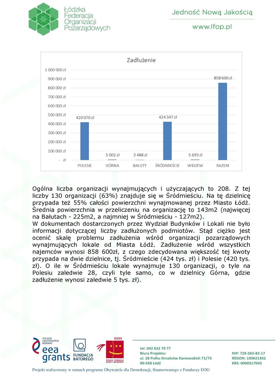 Średnia powierzchnia w przeliczeniu na organizację to 143m2 (najwięcej na Bałutach - 225m2, a najmniej w Śródmieściu - 127m2).