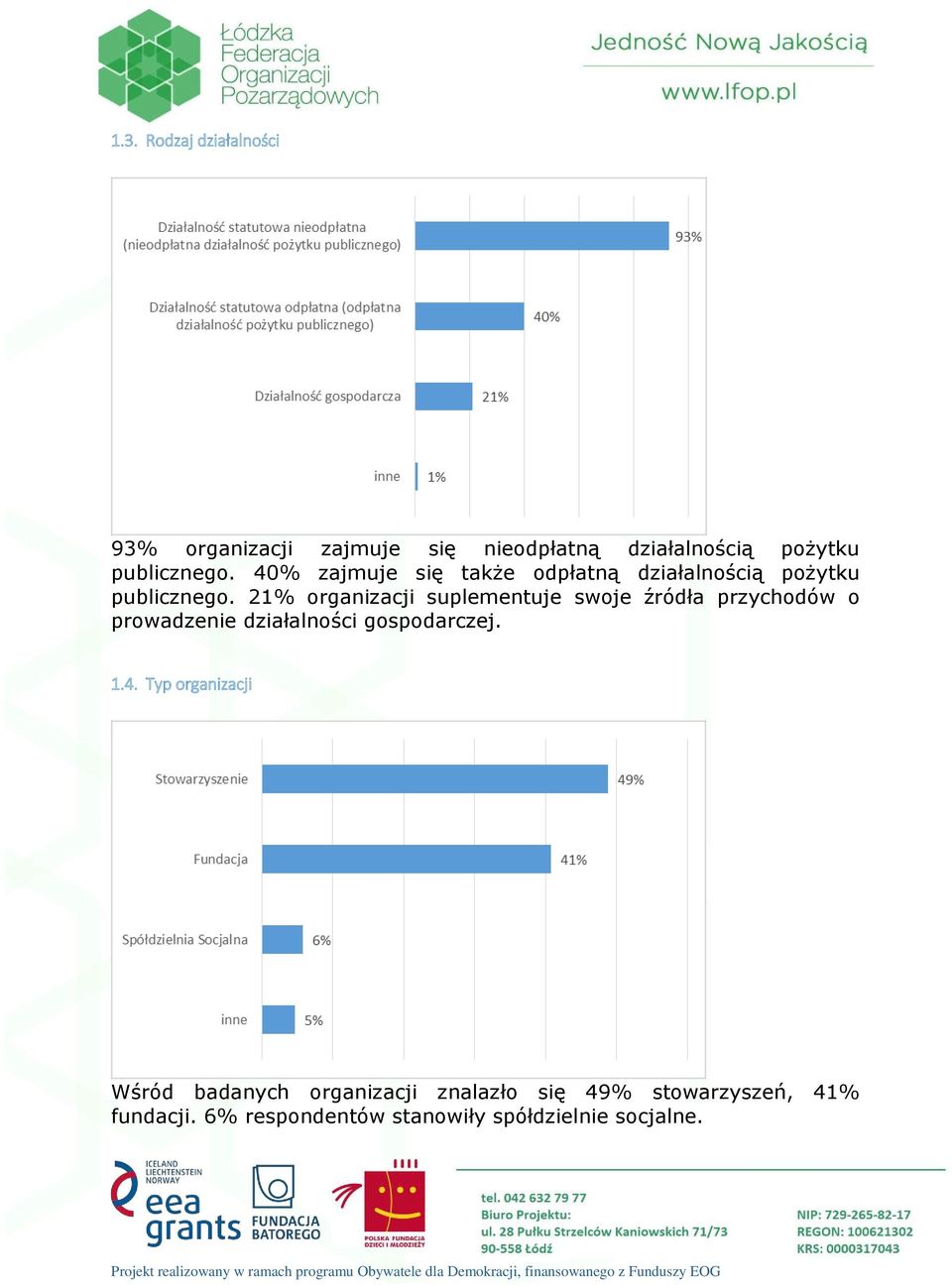 21% organizacji suplementuje swoje źródła przychodów o prowadzenie działalności gospodarczej. 1.4.