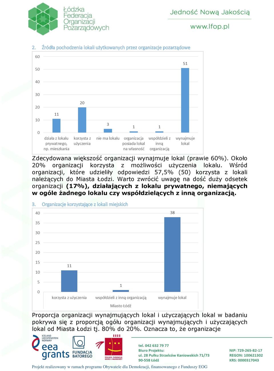 Warto zwrócić uwagę na dość duży odsetek organizacji (17%), działających z lokalu prywatnego, niemających w ogóle żadnego lokalu czy współdzielących z inną organizacją. 3.