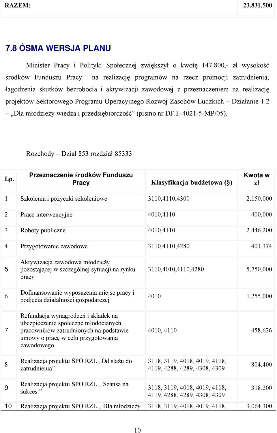 Programu Operacyjnego Rozwój Zasobów Ludzkich Działanie 1.2 Dla młodzieży wiedza i przedsiębiorczość (pismo nr DF.I.-4021--MP/0).