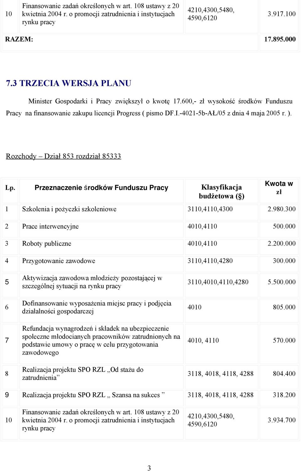 Rozchody Dział 3 rozdział 333 Przeznaczenie środków Funduszu Pracy Klasyfikacja budżetowa ( ) 1 Szkolenia i pożyczki szkoleniowe 31,41,4300 2.90.300 2 Prace interwencyjne 40,41 00.