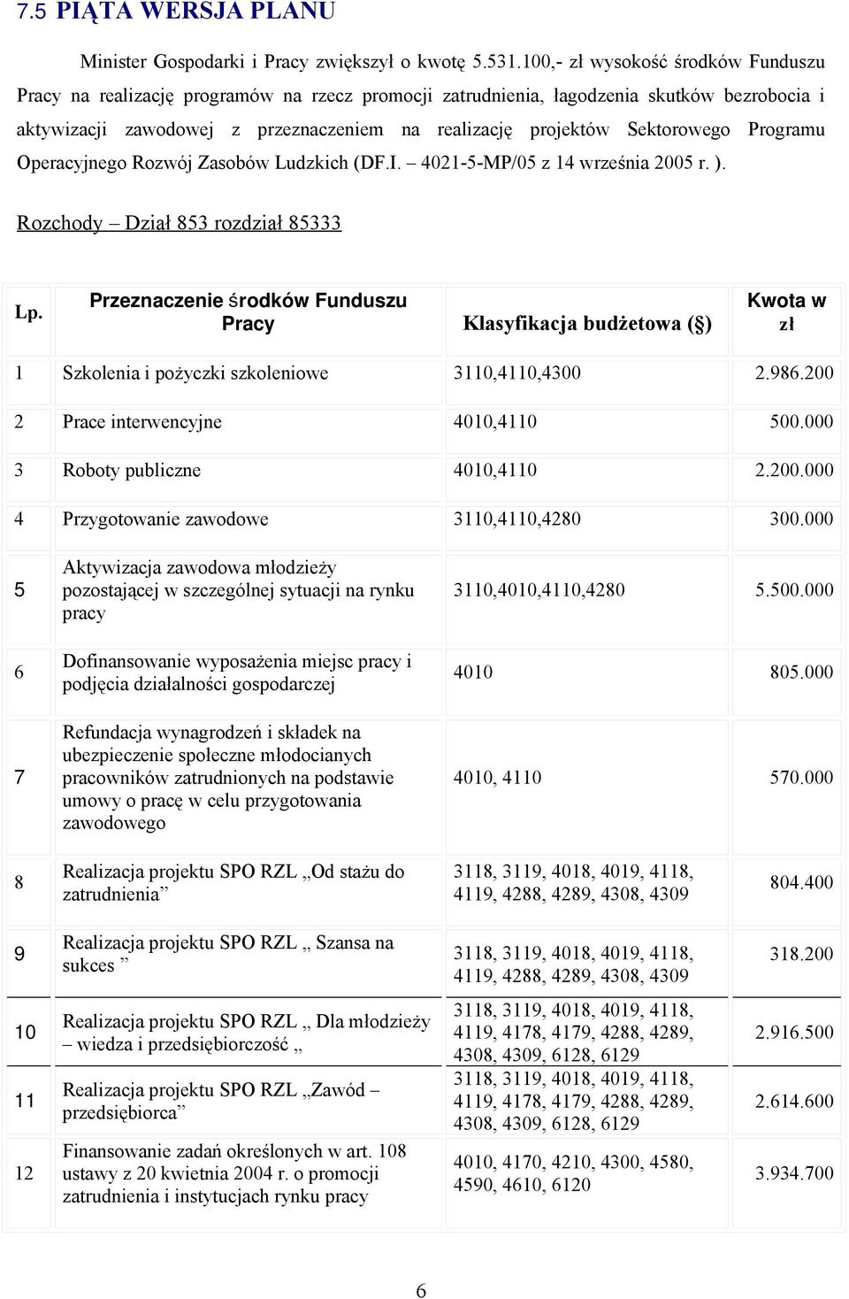 Programu Operacyjnego Rozwój Zasobów Ludzkich (DF.I. 4021--MP/0 z 14 września 200 r. ).