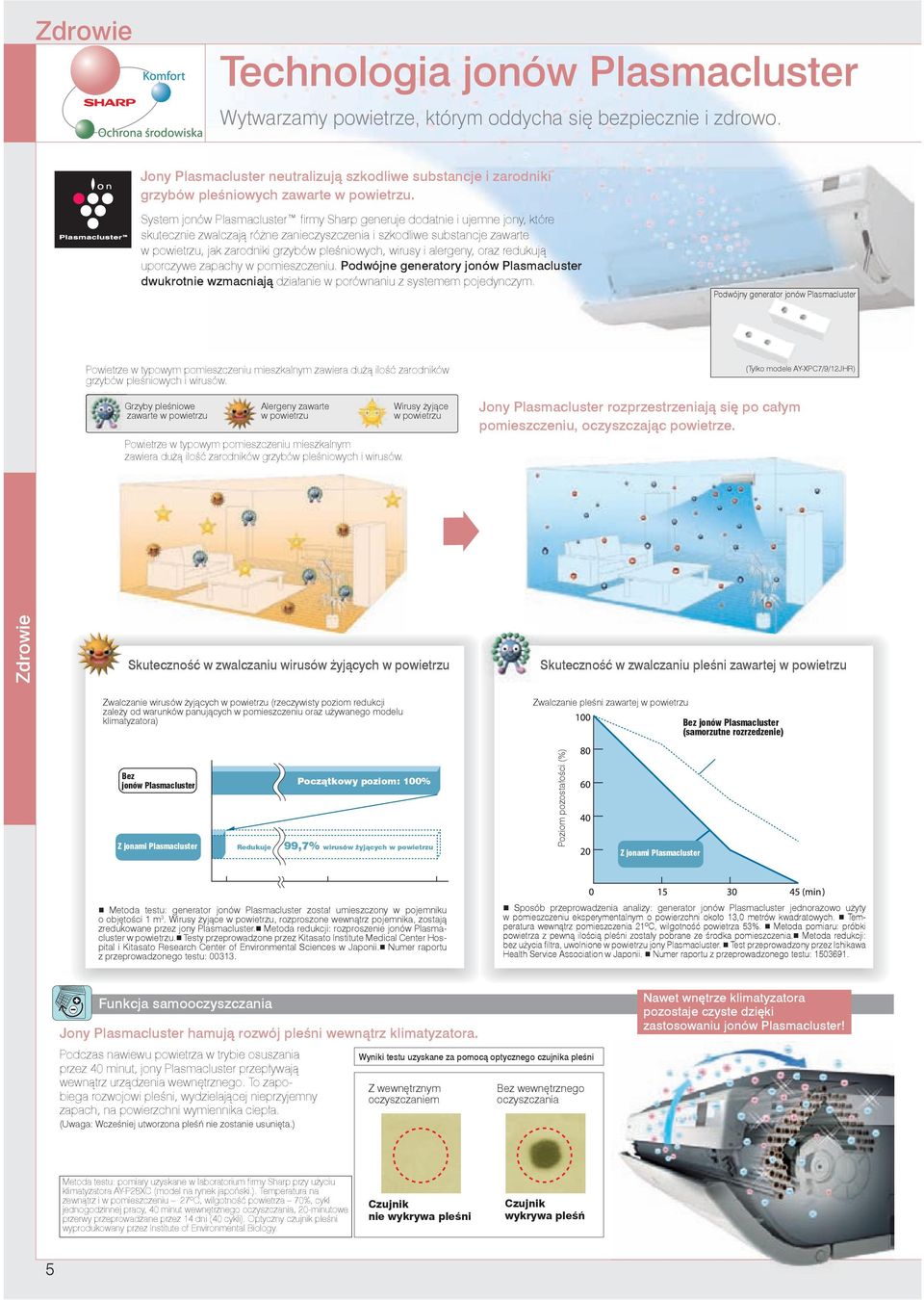 System jonów Plasmacluster fi rmy Sharp generuje dodatnie i ujemne jony, które skutecznie zwalczają różne zanieczyszczenia i szkodliwe substancje zawarte w powietrzu, jak zarodniki grzybów