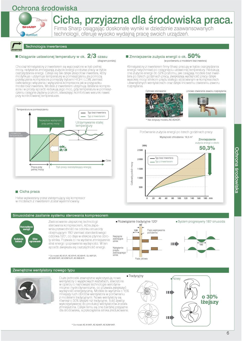 50% (diagram poniżej) (w porównaniu z modelami bez inwetera) hociaż klimatyzatory z inwerterem są wyposażone w tryb pełnej mocy, radykalnie zmniejszają zużycie energii podczas pracy w trybie