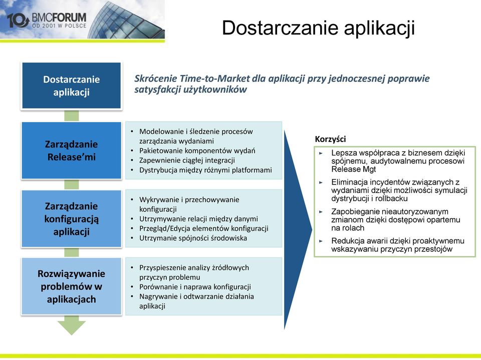 Wykrywanie i przechowywanie konfiguracji Utrzymywanie relacji między danymi Przegląd/Edycja elementów konfiguracji Utrzymanie spójności środowiska Przyspieszenie analizy żródłowych przyczyn problemu