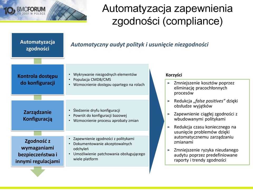 Wzmocnienie procesu aprobaty zmian Zapewnienie zgodności z politykami Dokumentowanie akceptowalnych odchyleń Umożliwienie patchowania obsługującego wiele platform Korzyści Zmniejszenie kosztów