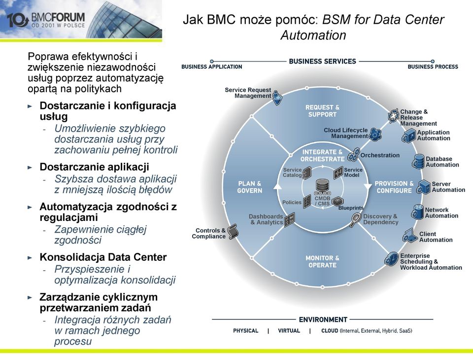 zgodności Konsolidacja Data Center - Przyspieszenie i optymalizacja konsolidacji Zarządzanie cyklicznym przetwarzaniem zadań - Integracja różnych zadań w ramach jednego procesu Controls & Compliance