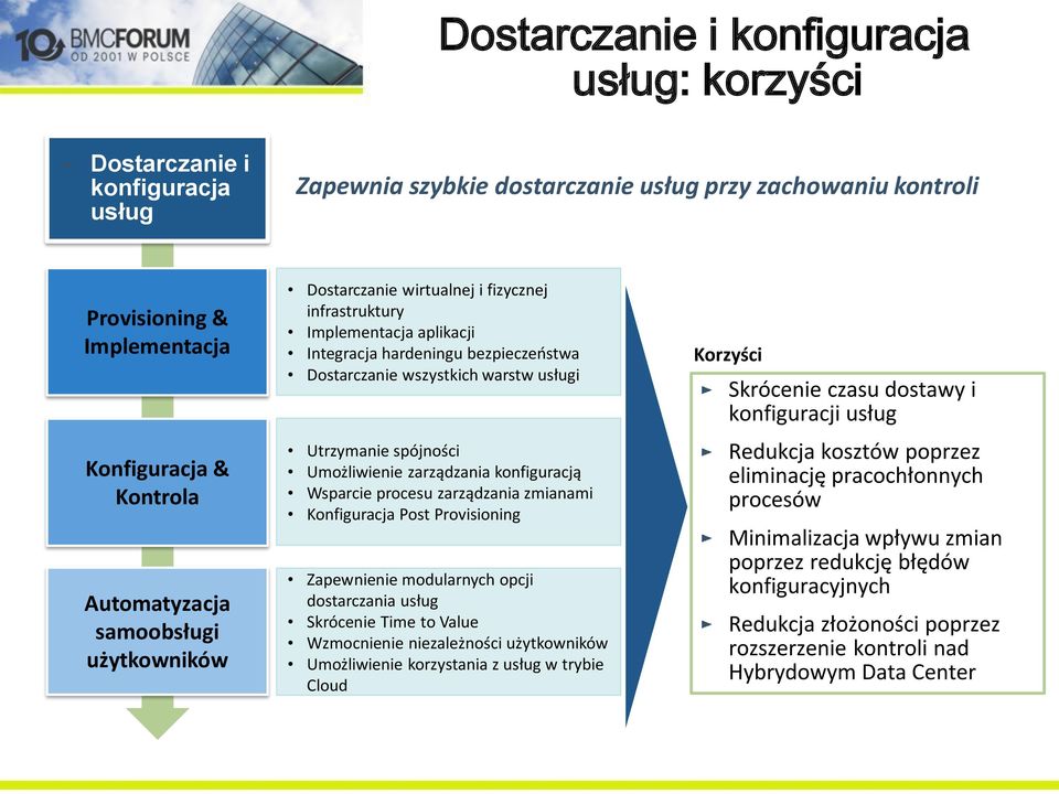 spójności Umożliwienie zarządzania konfiguracją Wsparcie procesu zarządzania zmianami Konfiguracja Post Provisioning Zapewnienie modularnych opcji dostarczania usług Skrócenie Time to Value