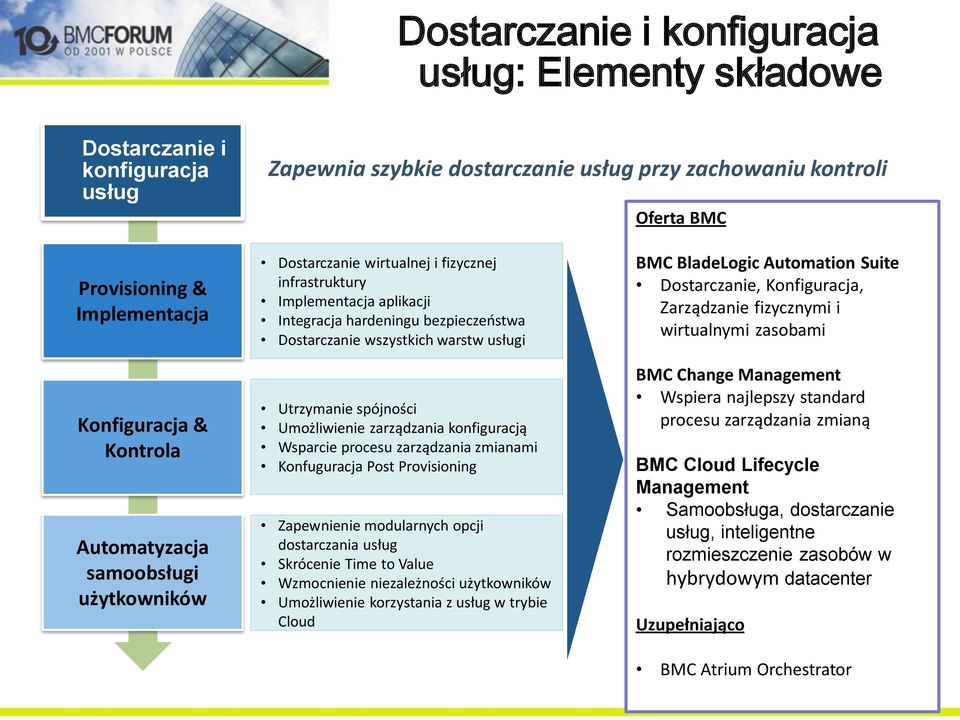 warstw usługi Utrzymanie spójności Umożliwienie zarządzania konfiguracją Wsparcie procesu zarządzania zmianami Konfuguracja Post Provisioning Zapewnienie modularnych opcji dostarczania usług