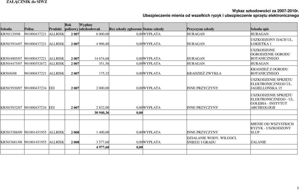 KR50/129/08 901000437221 ALLRISK 2 007 6 000,00 0,00WYPŁATA HURAGAN HURAGAN KR50/3934/07 901000437221 ALLRISK 2 007 4 906,80 0,00WYPŁATA HURAGAN USZKODZONY DACH UL.