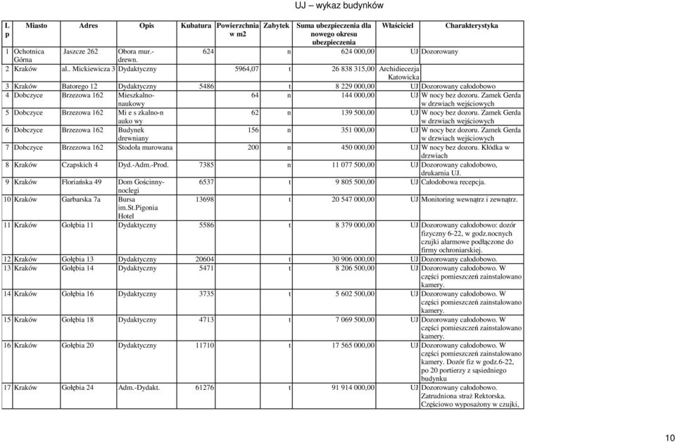 . Mickiewicza 3 Dydaktyczny 5964,07 t 26 838 315,00 Archidiecezja Katowicka 3 Kraków Batorego 12 Dydaktyczny 5486 t 8 229 000,00 UJ Dozorowany całodobowo 4 Dobczyce Brzezowa 162 Mieszkalnonaukowy 64