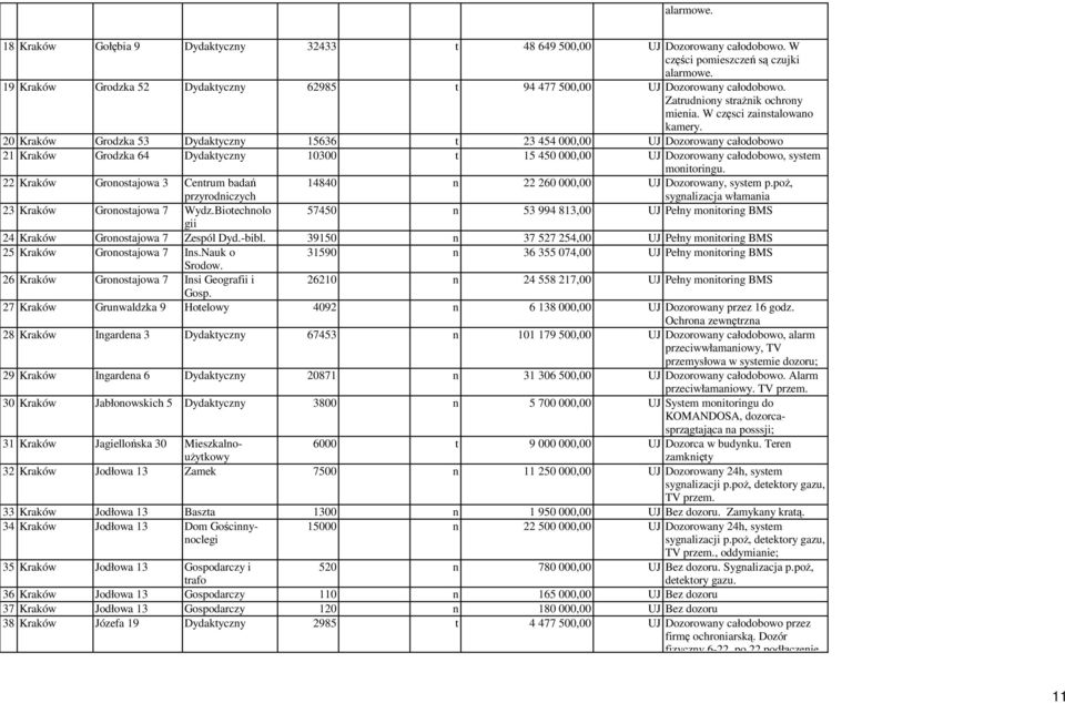 20 Kraków Grodzka 53 Dydaktyczny 15636 t 23 454 000,00 UJ Dozorowany całodobowo 21 Kraków Grodzka 64 Dydaktyczny 10300 t 15 450 000,00 UJ Dozorowany całodobowo, system monitoringu.