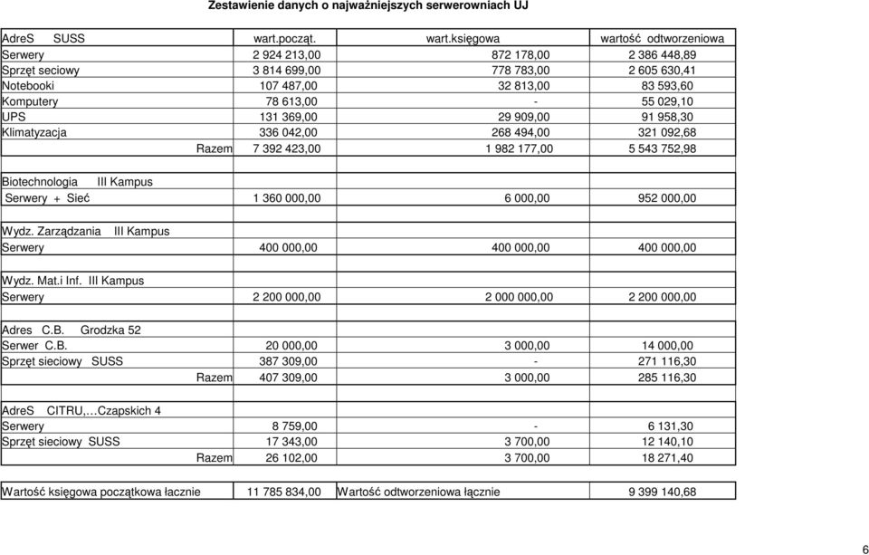 księgowa wartość odtworzeniowa Serwery 2 924 213,00 872 178,00 2 386 448,89 Sprzęt seciowy 3 814 699,00 778 783,00 2 605 630,41 Notebooki 107 487,00 32 813,00 83 593,60 Komputery 78 613,00-55 029,10