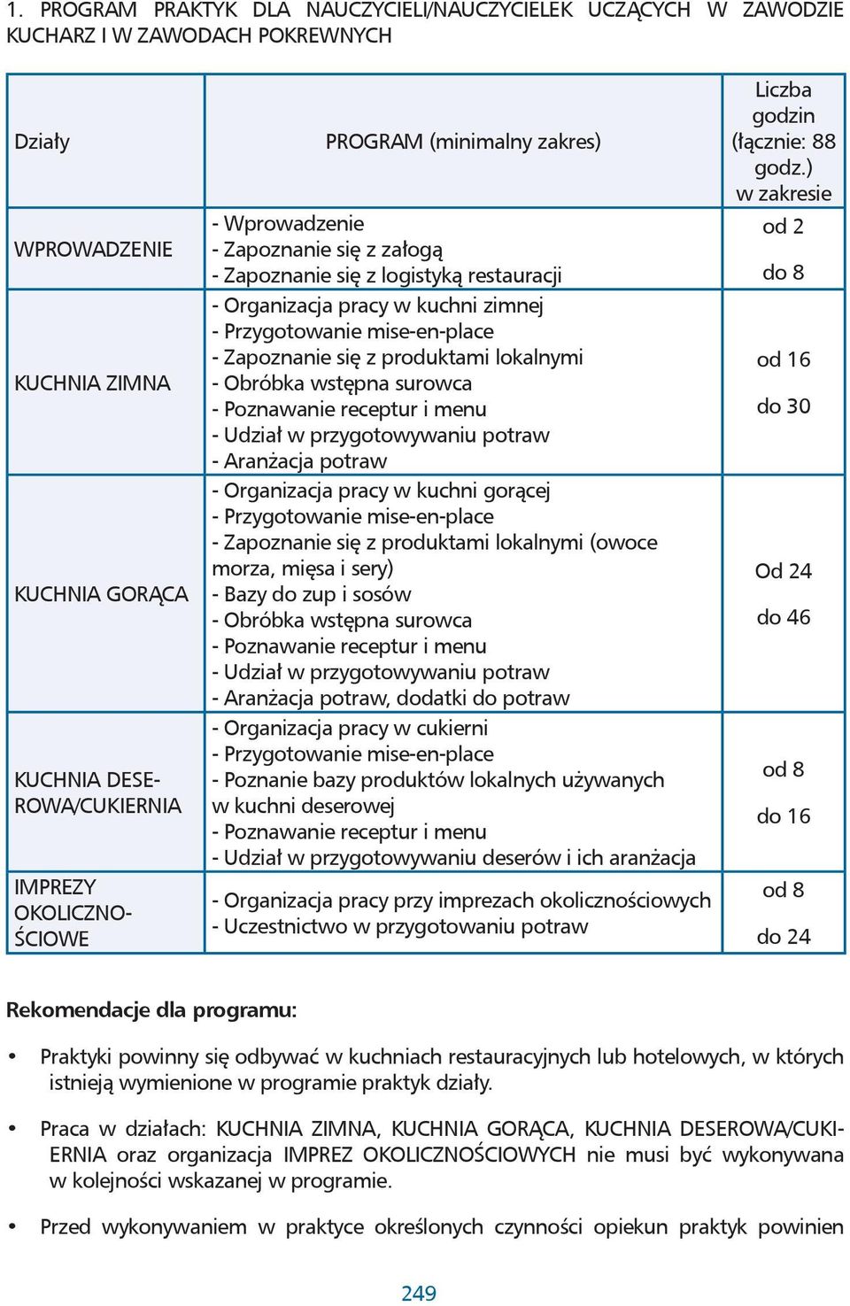 z produktami lokalnymi - Obróbka wstępna surowca - Poznawanie receptur i menu - Udział w przygotowywaniu potraw - Aranżacja potraw - Organizacja pracy w kuchni gorącej - Przygotowanie mise-en-place -