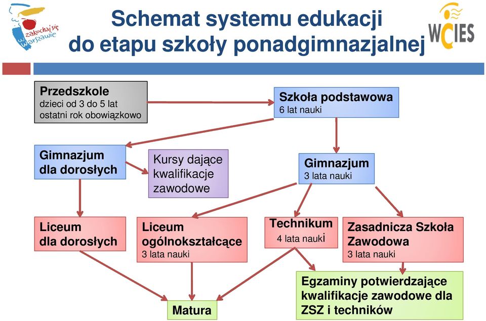 Gimnazjum 3 lata nauki Liceum dla dorosłych Liceum ogólnokształcące 3 lata nauki Technikum 4 lata nauki