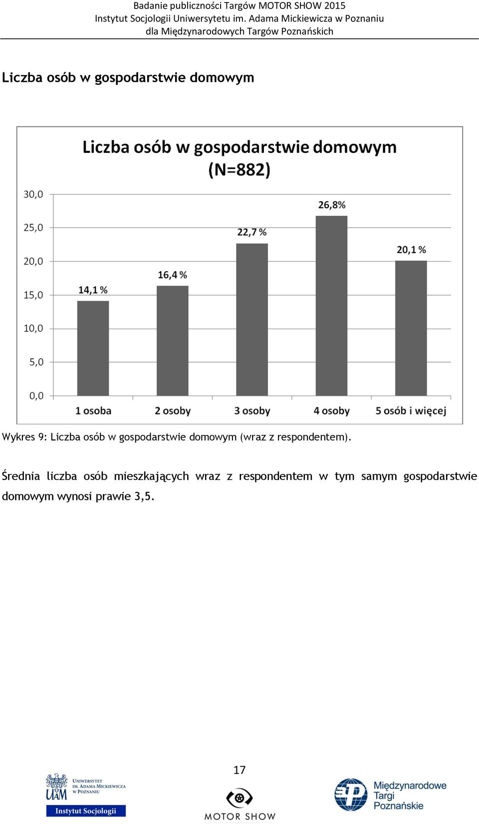 Średnia liczba osób mieszkających wraz z respondentem