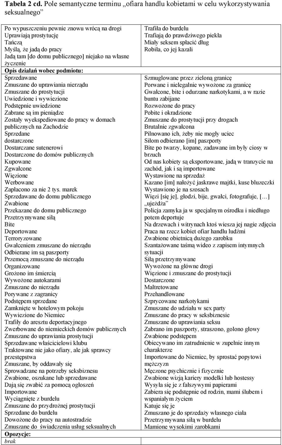 publicznego] niejako na własne życzenie Opis działań wobec podmiotu: Sprzedawane Zmuszane do uprawiania nierządu Zmuszane do prostytucji Uwiedzione i wywiezione Podstępnie uwiedzione Zabrane są im