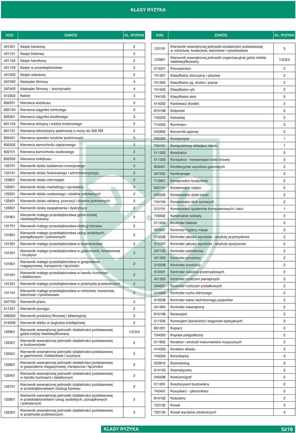 wózków jezdniowych 80 Kierowca samochodu ciężarowego 8101 Kierowca samochodu osobowego 80 Kierowca trolejbusu 1701 Kierownik działu badawczo-rozwojowego 1101 Kierownik działu finansowego i