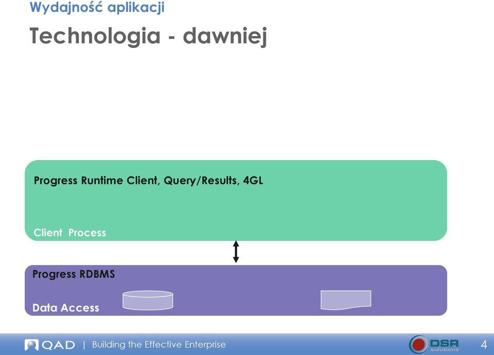 Client Process Progress RDBMS Data