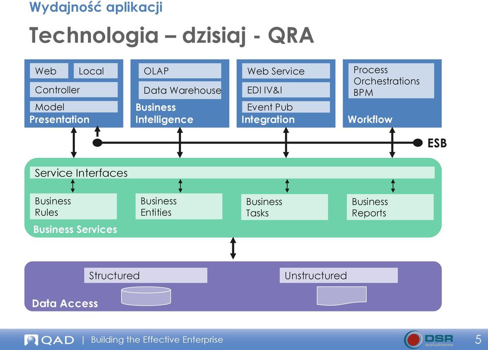 BPM Workflow ESB Service Interfaces Business Rules Business Entities Business Tasks