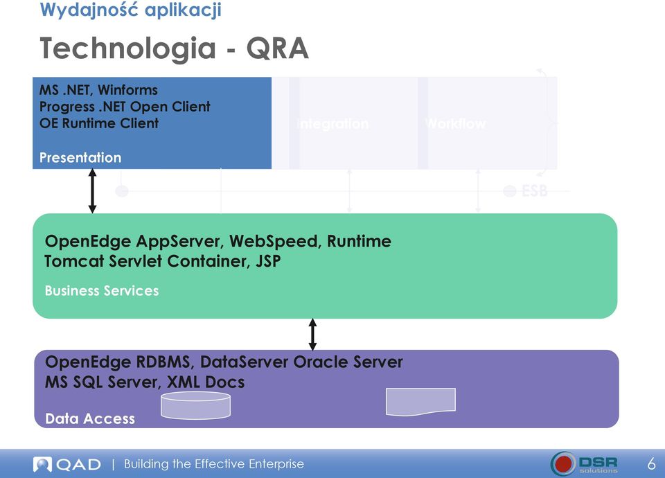 Workflow ESB OpenEdge AppServer, WebSpeed, Runtime Tomcat Servlet Container, JSP