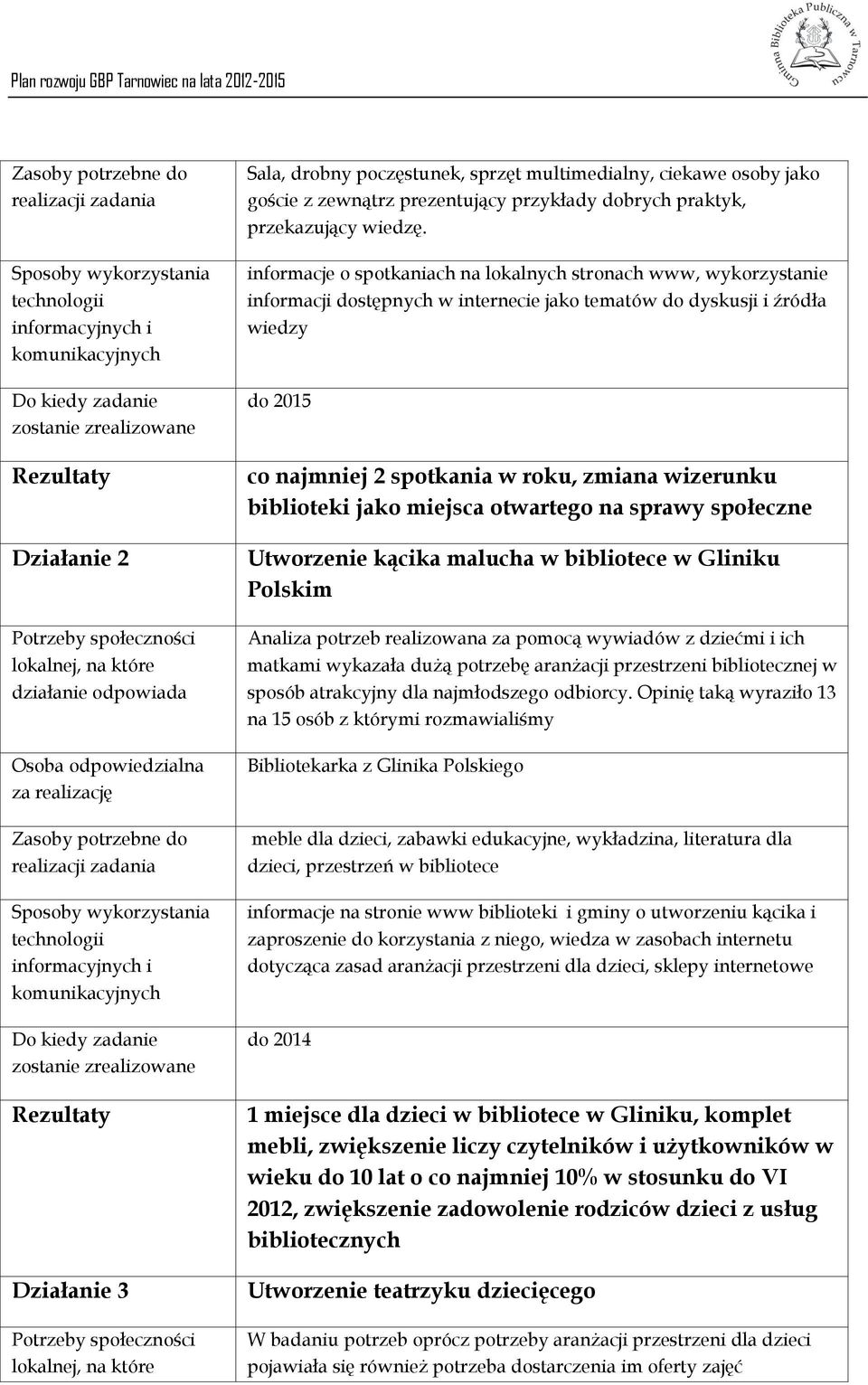 zrealizowane Rezultaty Działanie 3 Potrzeby społeczności lokalnej, na które Sala, drobny poczęstunek, sprzęt multimedialny, ciekawe osoby jako goście z zewnątrz prezentujący przykłady dobrych