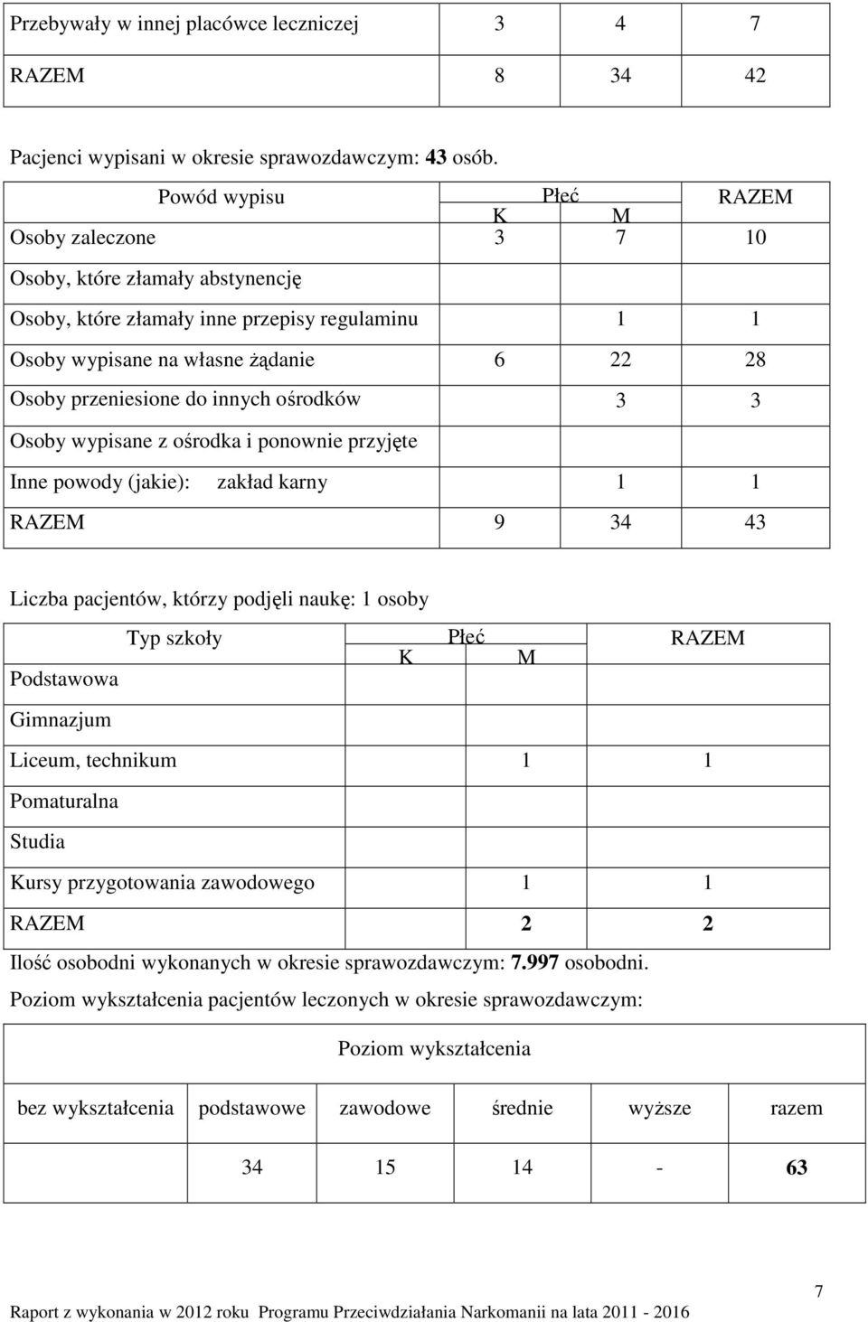 innych ośrodków 3 3 (szpitali) Osoby wypisane z ośrodka i ponownie przyjęte Inne powody (jakie): zakład karny 1 1 RAZEM 9 34 43 Liczba pacjentów, którzy podjęli naukę: 1 osoby Podstawowa Gimnazjum