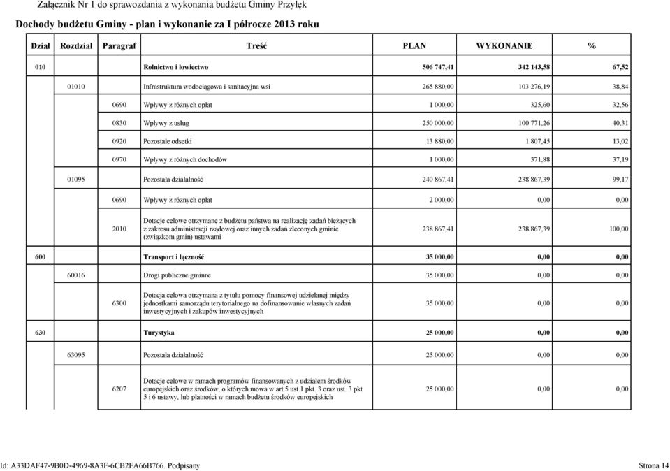 100 771,26 40,31 0920 Pozostałe odsetki 13 880,00 1 807,45 13,02 0970 Wpływy z różnych dochodów 1 000,00 371,88 37,19 01095 Pozostała działalność 240 867,41 238 867,39 99,17 0690 Wpływy z różnych